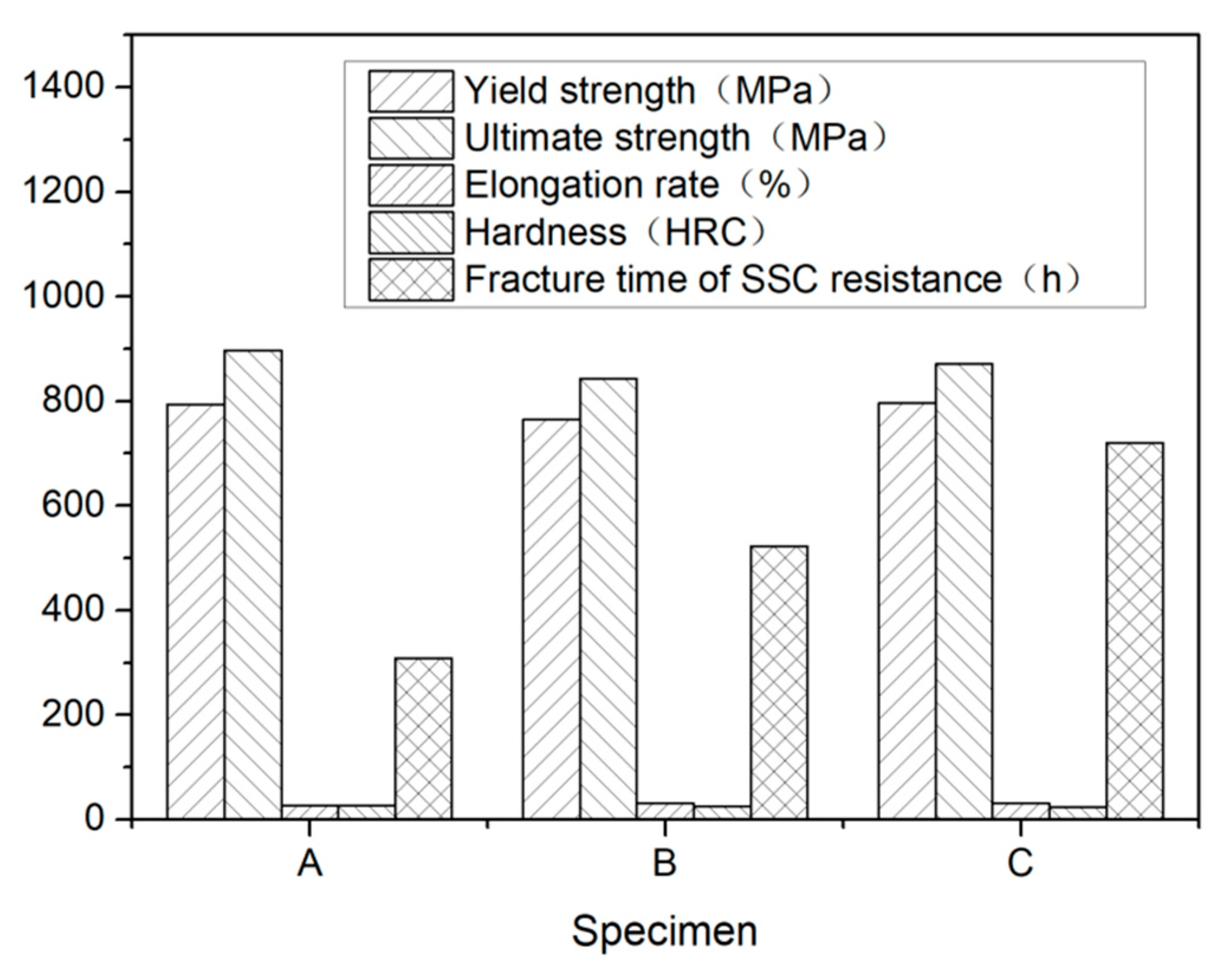 An Investigation of Microstructure Characteristic and Sulfide Stress