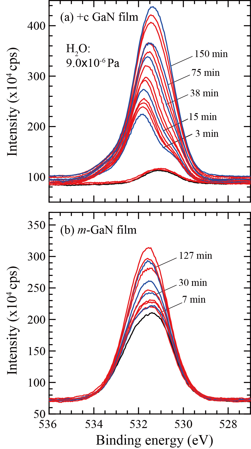 Continuous realtime O 1s core XPS spectra of H2O adsorption on +c Ga