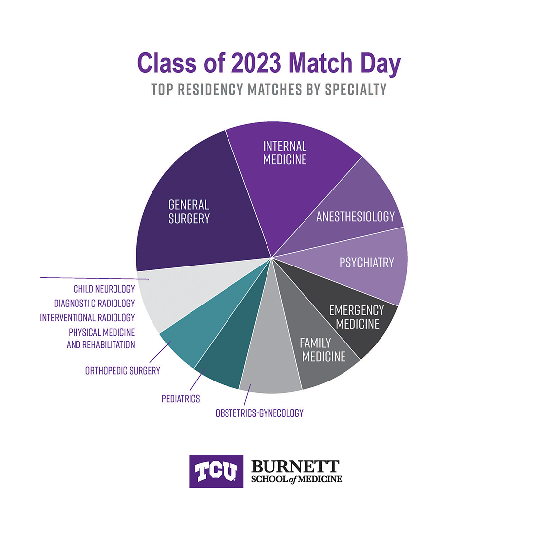 Match Map School of Medicine at TCU Fort Worth, Texas