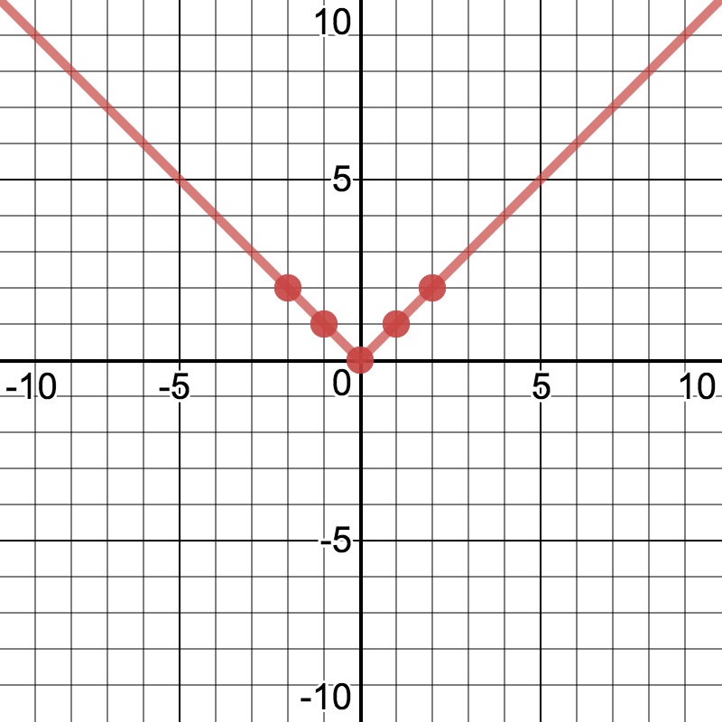 desmosgraphabsolute value function MDTP Modules