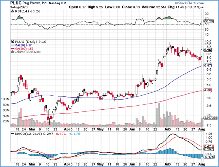 【PLUG】プラグ・パワー株価上昇の理由～英国で事業拡大～ めーめーおじさんの米国株式ブログ〜サラリーマン2000万への道〜