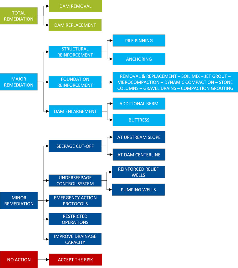 Selecting remedial alternatives for seismic hazard mitigation for
