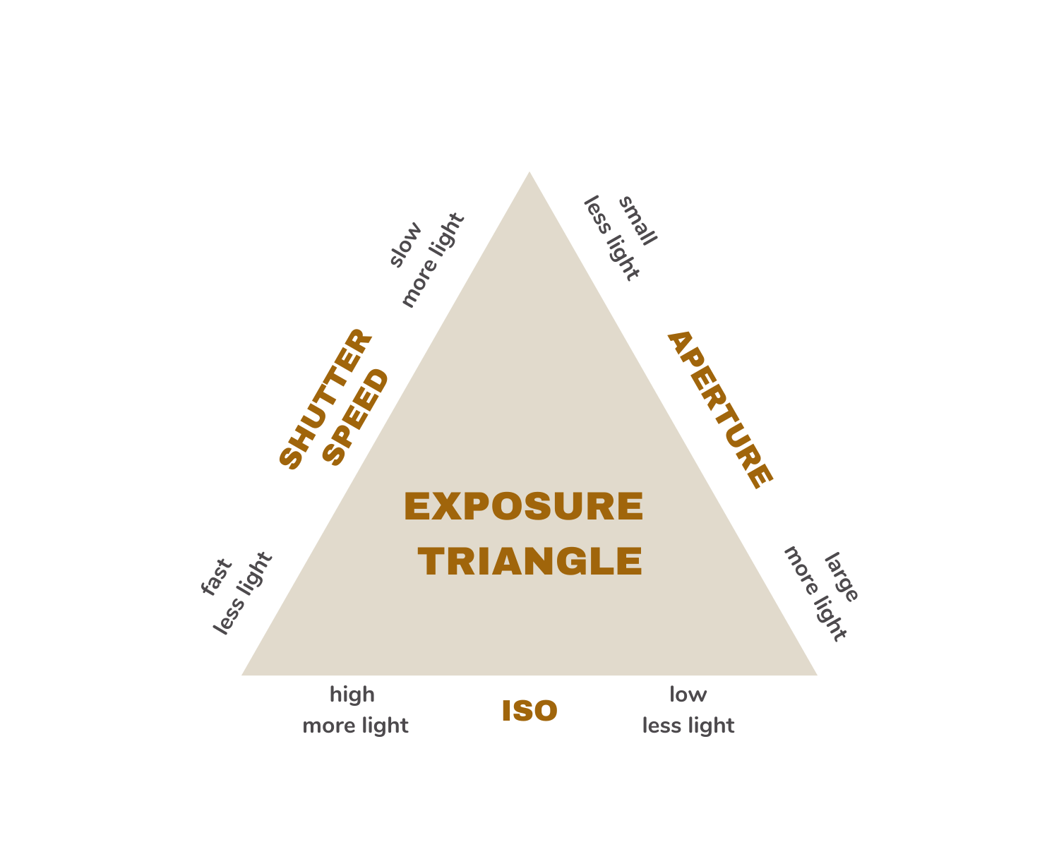 Essential Tips For Mastering The Exposure Triangle In Photography