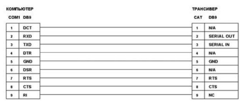 Kabel Zum Anschliessen Eines Transceivers An Eine Computer Cat Schnittstelle Verwaltung Des Ic 746 Transceivers Mit Einem Computer