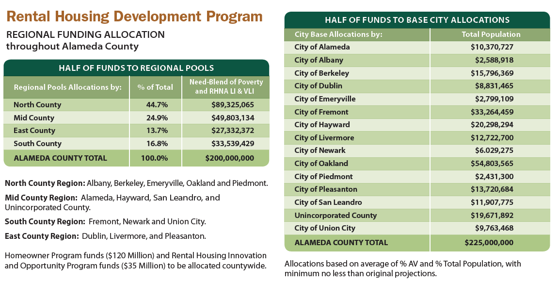 Rental Programs Measure A1