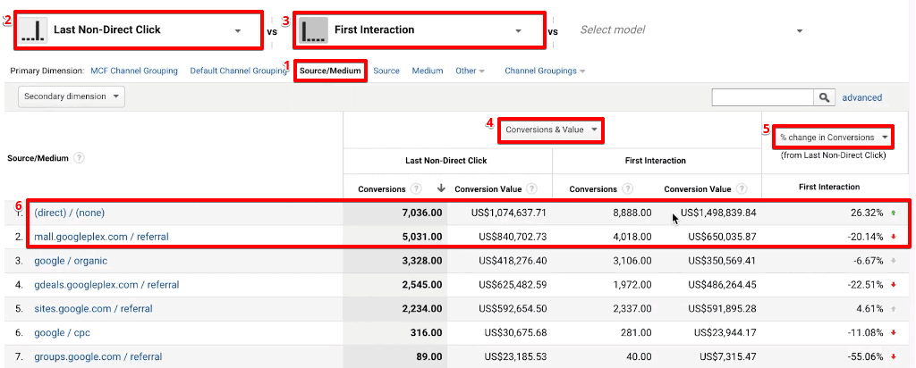Google Analytics Attribution Model Explained 2022