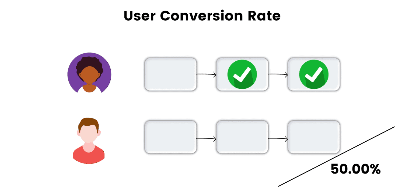 Conversion Rate in Google Analytics 4 (GA4) Explained