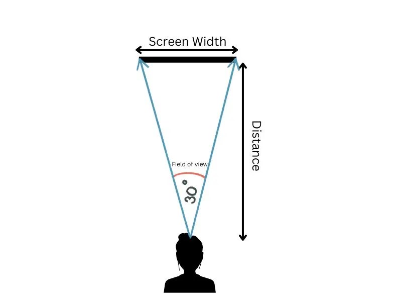 Understanding TV Viewing Distance Guide) Measuring Stuff