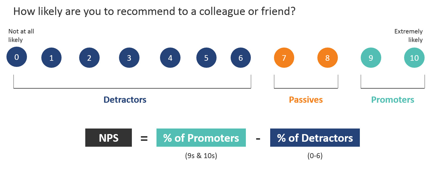 MeasuringU Changing the Net Promoter Scale How Much Does