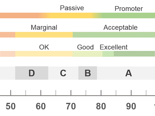 MeasuringU 5 Ways to Interpret a SUS Score