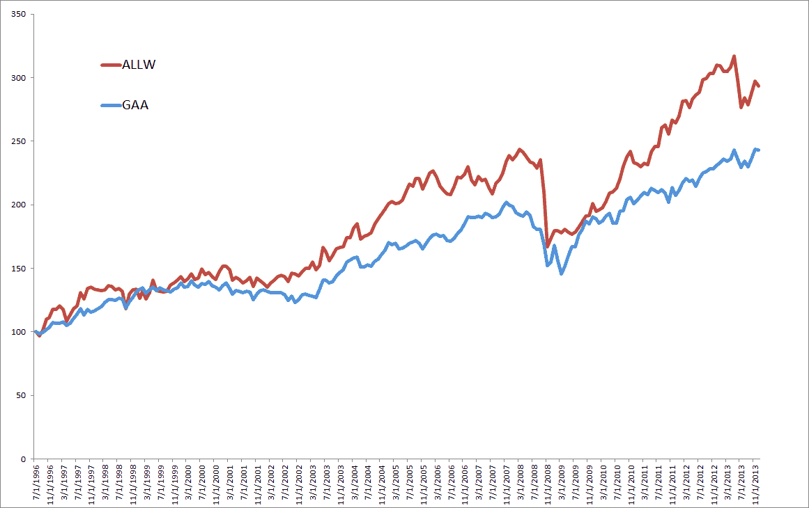Cloning the Largest Hedge Fund in the World Bridgewater's All Weather