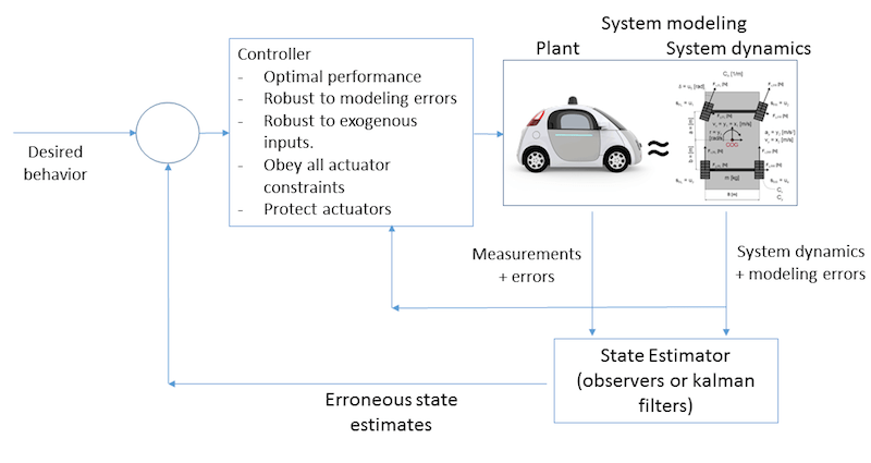 System Dynamics And State Space Representations
