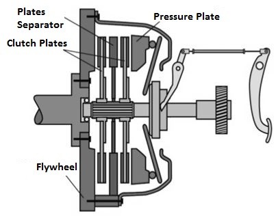Automobile Clutch - Types Of Clutches - Mechanical Basics