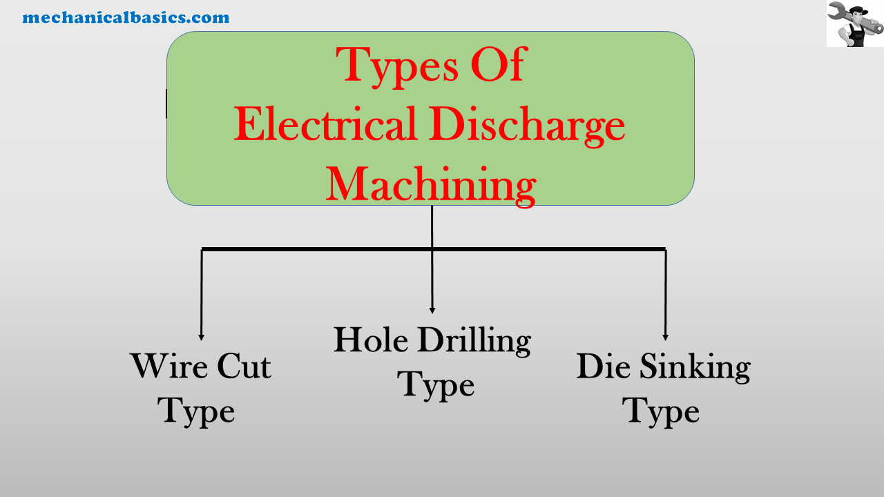 Electrical Discharge Machining Process Mechanical Basics