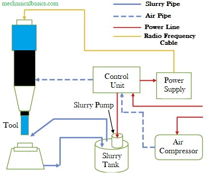 Working Of Ultrasonic Machining Process - Mechanical Basics