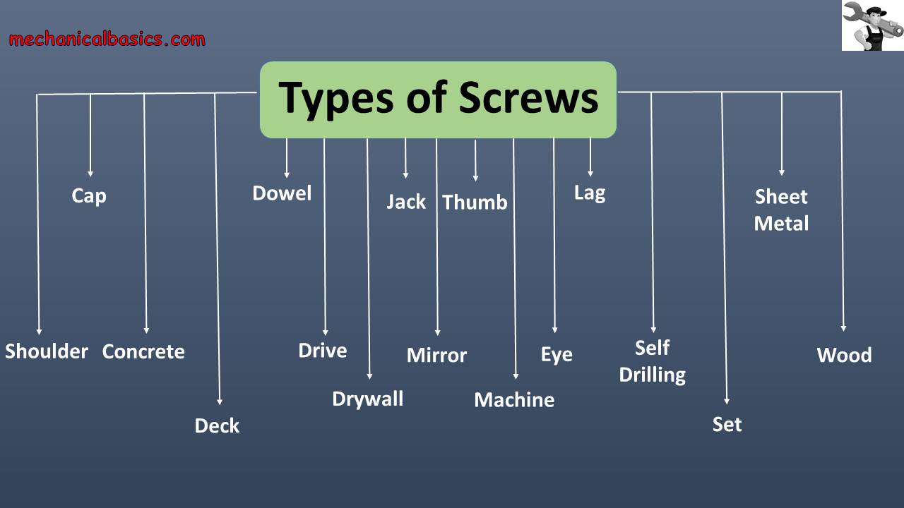 What Is A Screw Types Of Screws Mechanical Basics