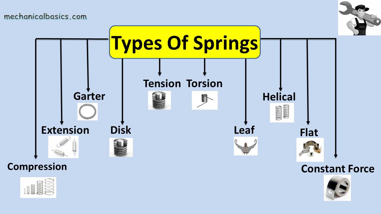 What Is A Spring Types Of Springs Springs Materials
