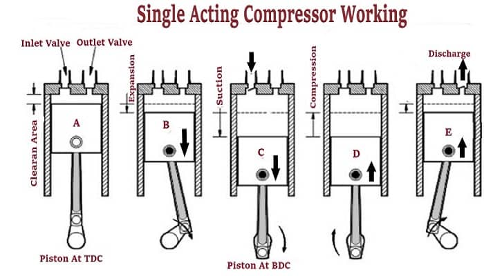 Single Acting Compressor Working Principle, Applications, PV diagram