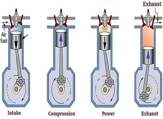 What is a 4-Stroke Engine? | How does a Four-Stroke Engine work?