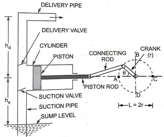 Reciprocating Pump: Working Principle, Types, Components, and Applications