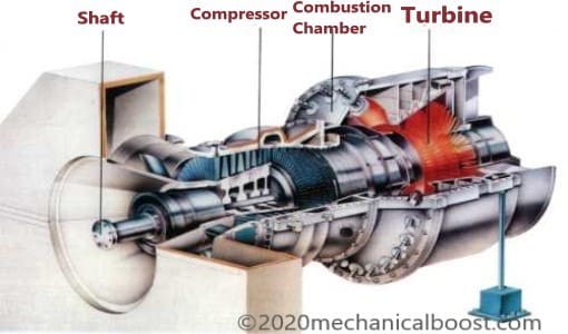 How Does A Jet Engine Work? | What are types of Jet Engines?