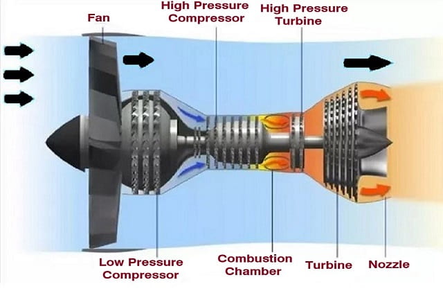 How Does A Jet Engine Work? | What are types of Jet Engines?