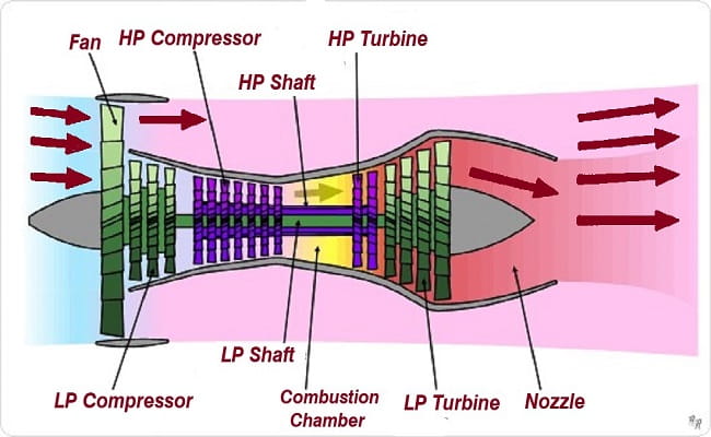 What Is A Turbofan Engine | How does a Turbofan work?