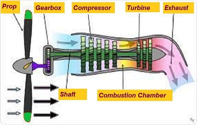 What is a Turboprop? | How does a Turboprop Engine work?