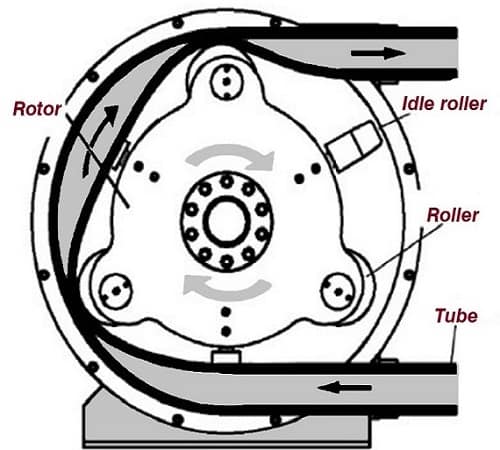 What is a Peristaltic Pump? | How does a Peristaltic Pump work?