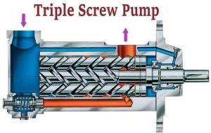 What is a Screw Pump? | How does a Screw Pump work?