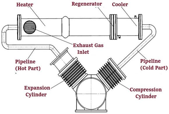 What is a Stirling Engine? | How does a Stirling Engine work?