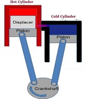What is a Stirling Engine? | How does a Stirling Engine work?