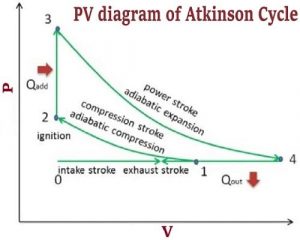 How does Atkinson Cycle work? | What is an Atkinson Cycle Engine?