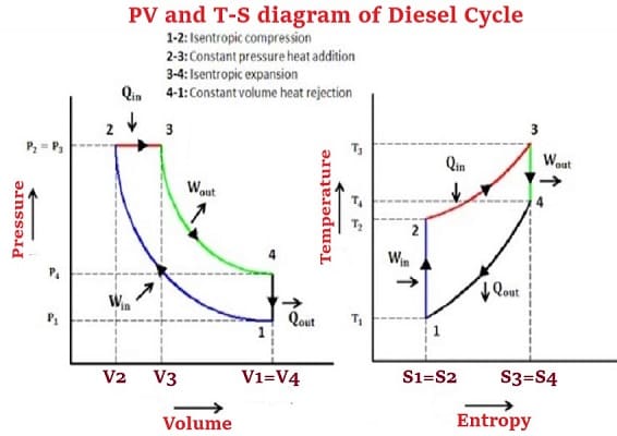 How Does A Diesel Engine Work? | How Does A Diesel Cycle Work?