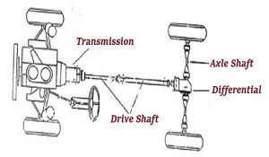 What is a Drive Shaft? | How does a Drive Shaft work?
