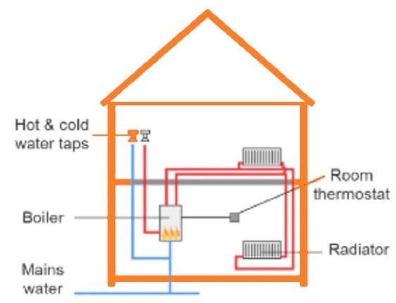 What is a Condensing Boiler? | How does a Condensing Boiler work?