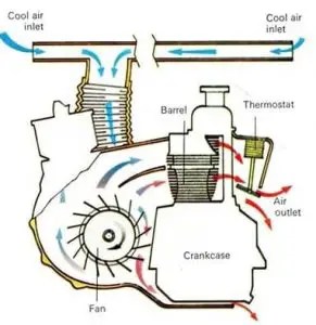 What is An Air Cooled Engine? | How does Air-Cooled Engine Work?