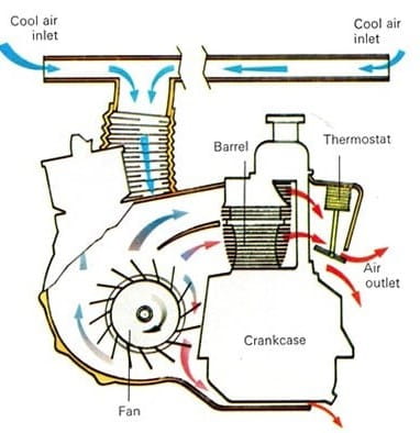 What is An Air Cooled Engine? | How does Air-Cooled Engine Work?