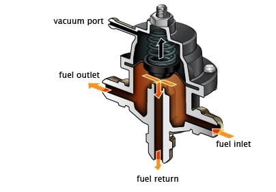 What is Fuel Pressure Regulator? | What are Signs of Bad Fuel Pressure