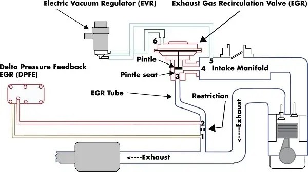 Bad DPFE Sensor Symptoms (Causes, Replacement Cost, And How To Test It)