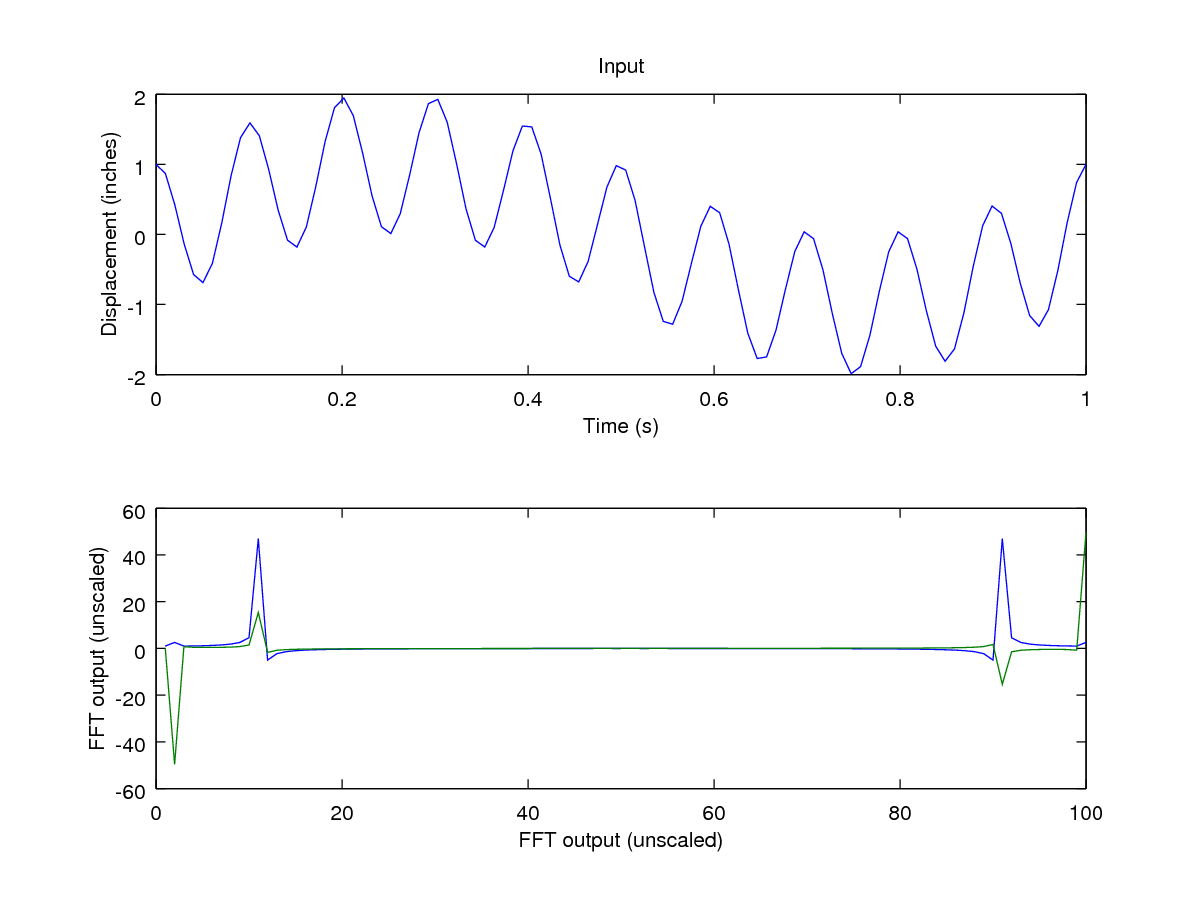 Making matlab's fft() function useful