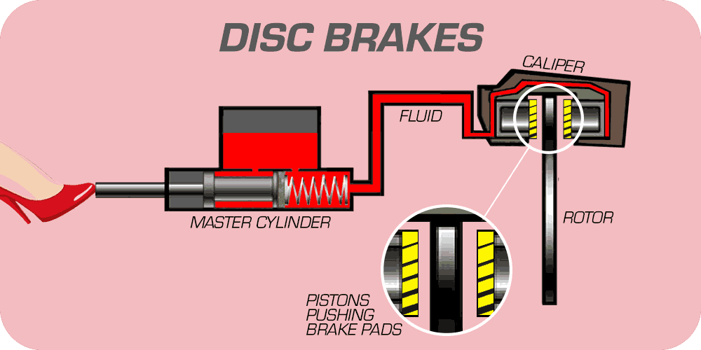 Disc Brake System MechanicLove