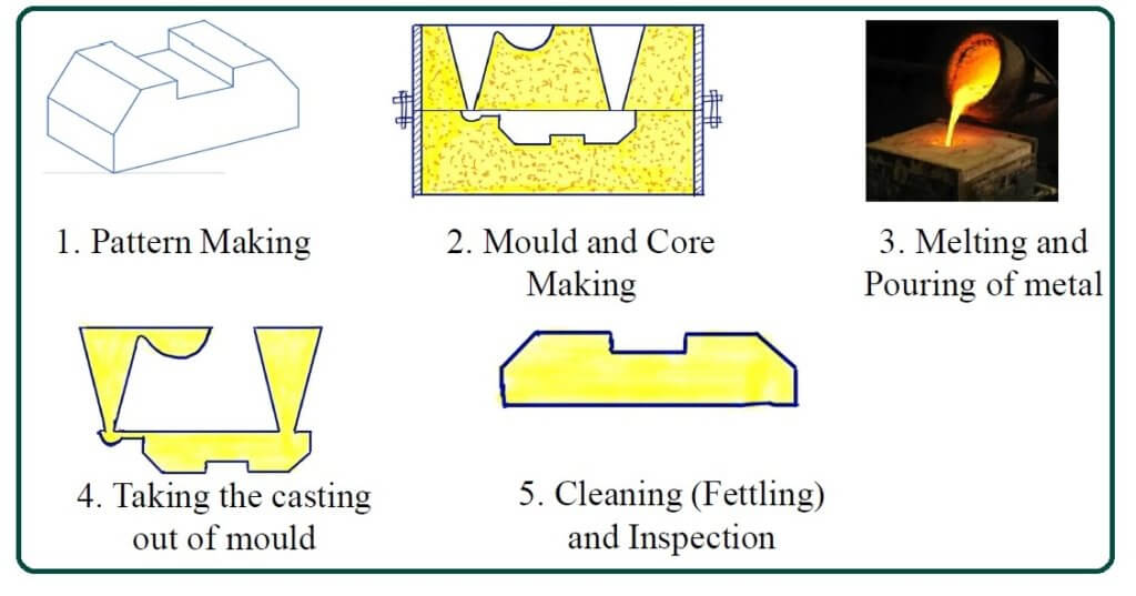 Pattern Allowances in Casting Types and Importance