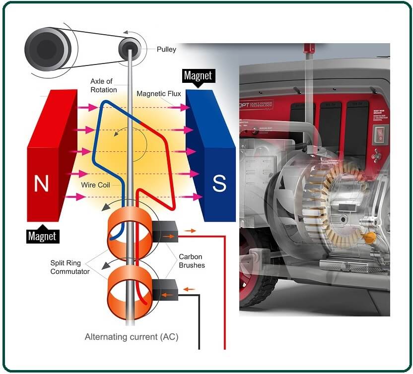 How Generators Work From Mechanics to Components