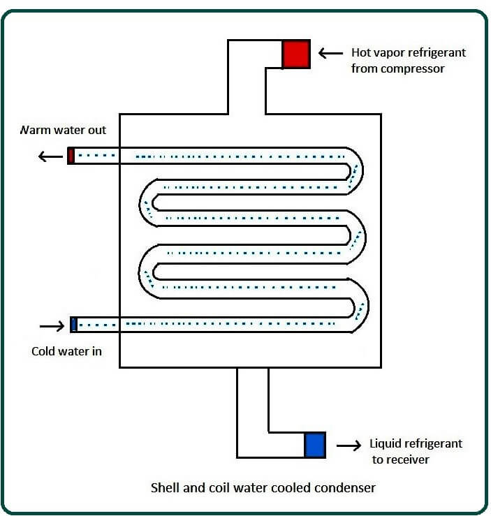 How Condensers Work Types, Functions, and Applications
