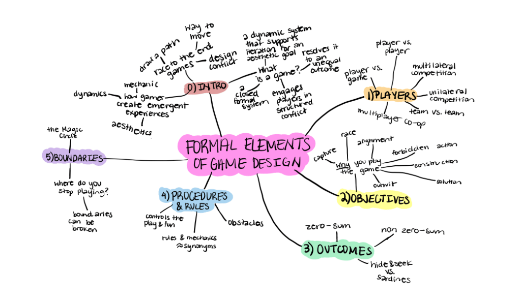 Formal Elements Mindmap Jasmine The Mechanics of Magic