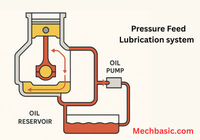 6 Types of lubrication system You need to know