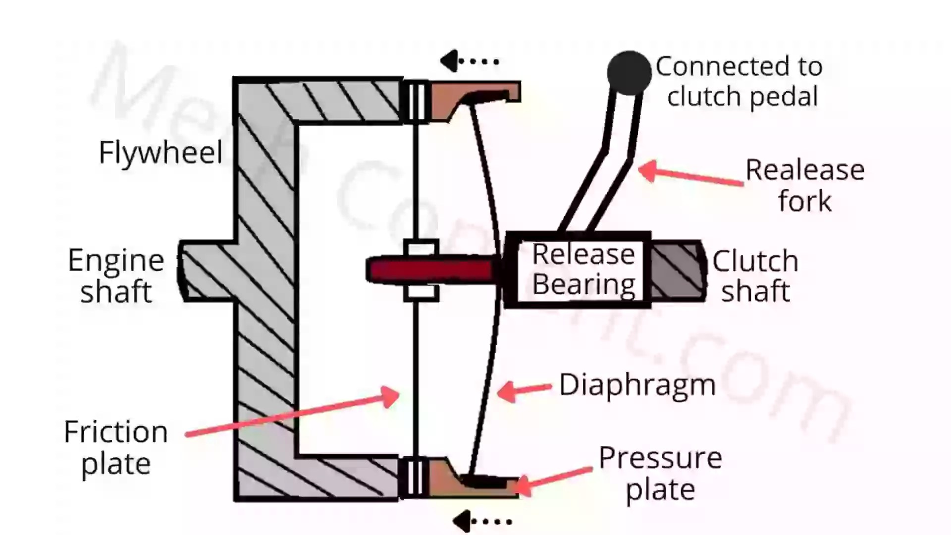 Automobile Clutch Definition, Principle, Function, Types