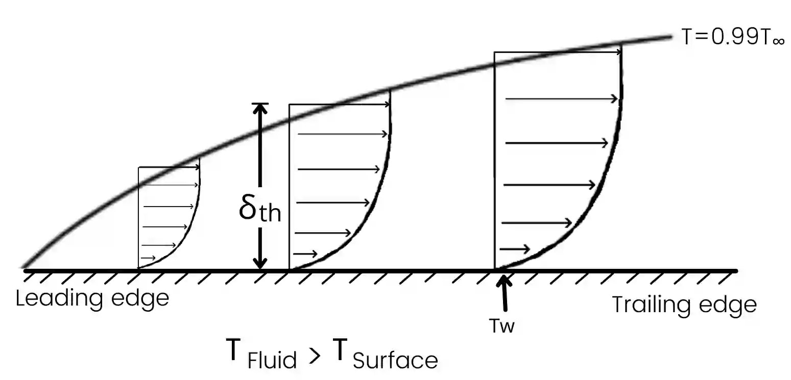 Thermal boundary layer Definition, Thickness equation [with Pdf]