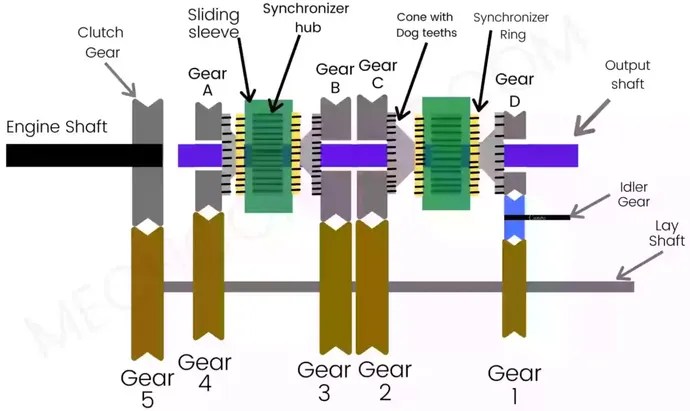 Synchromesh gearbox: Definition, Diagram, Working principle
